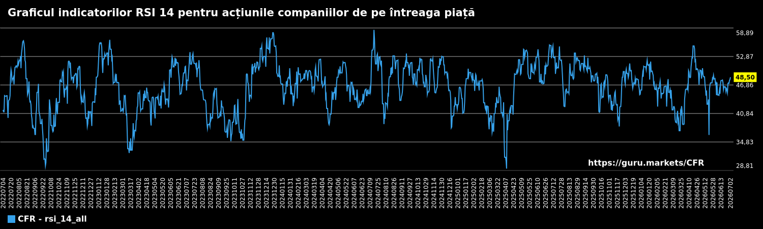 Graficul indicatorilor RSI 14 pentru acțiunile companiilor de pe întreaga piață